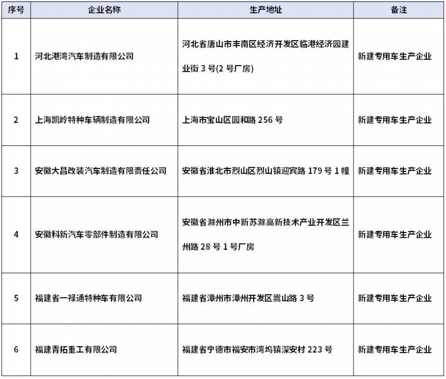 第398批公告擬新增6家專用車生產企業(yè)